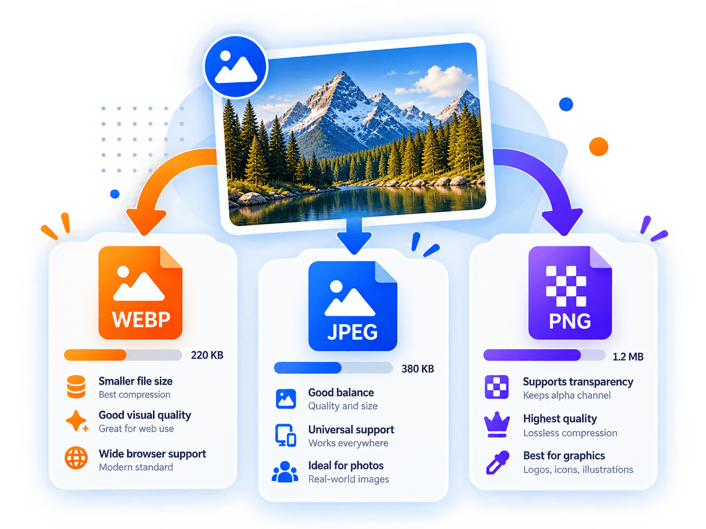 Illustration comparing WebP, JPEG, and PNG image format characteristics, compression, and transparency
