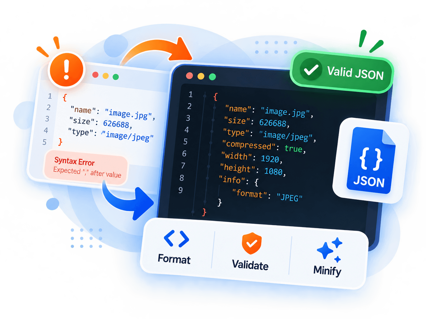 Illustration explaining JSON code formatting, syntax error detection, and validation